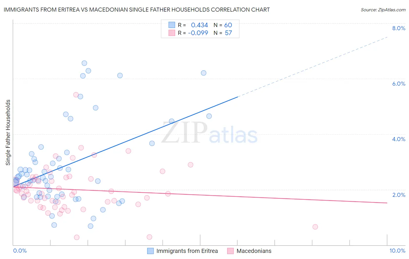 Immigrants from Eritrea vs Macedonian Single Father Households