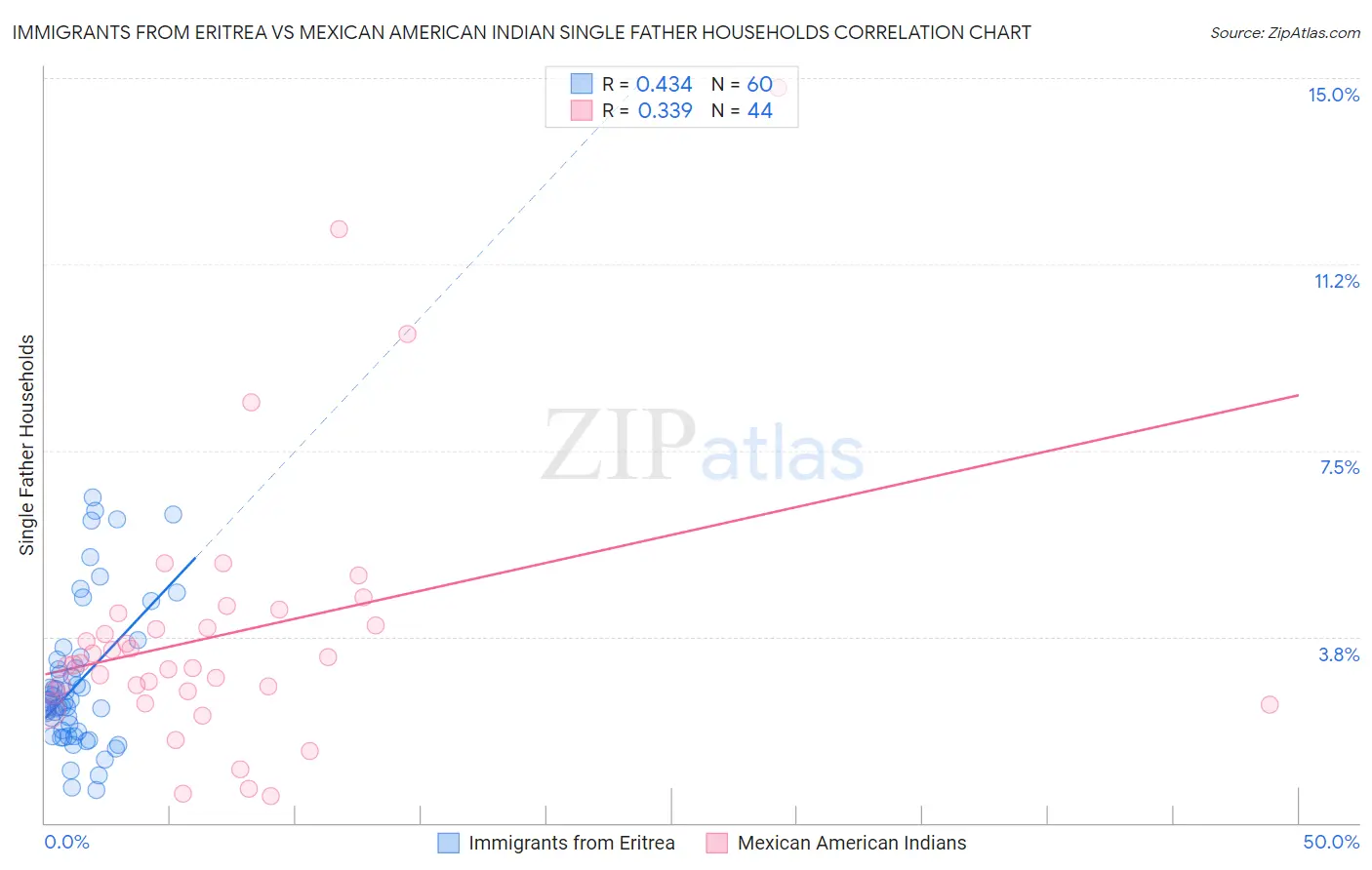 Immigrants from Eritrea vs Mexican American Indian Single Father Households