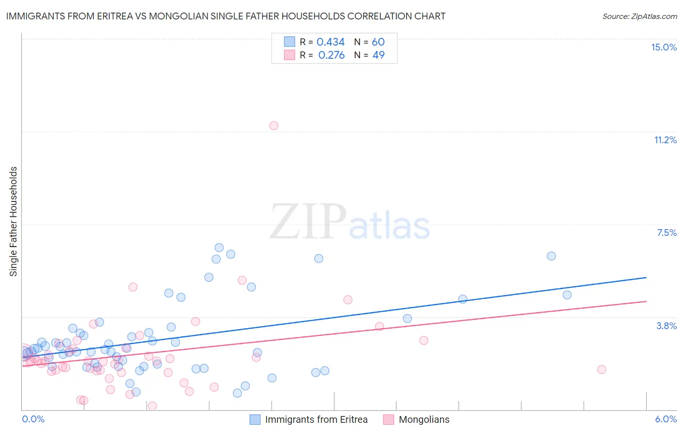 Immigrants from Eritrea vs Mongolian Single Father Households