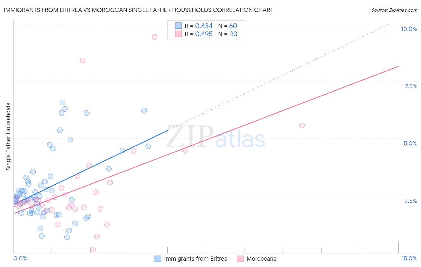 Immigrants from Eritrea vs Moroccan Single Father Households