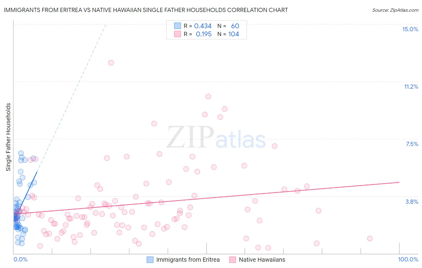Immigrants from Eritrea vs Native Hawaiian Single Father Households