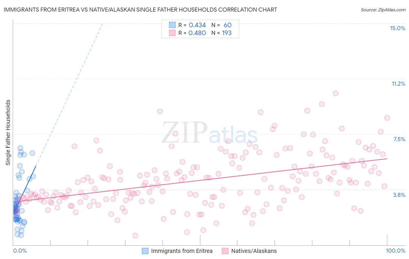 Immigrants from Eritrea vs Native/Alaskan Single Father Households