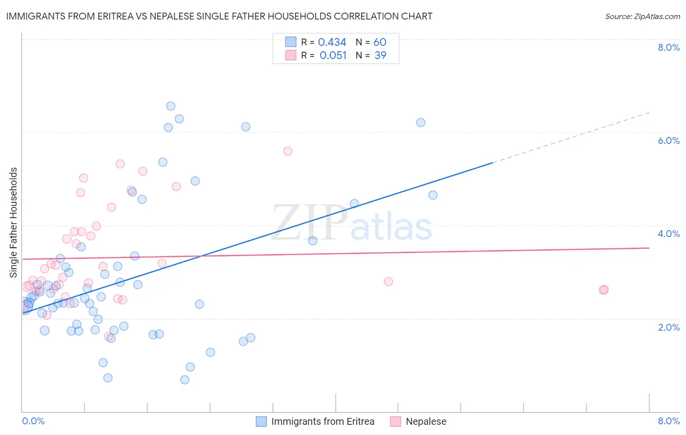 Immigrants from Eritrea vs Nepalese Single Father Households