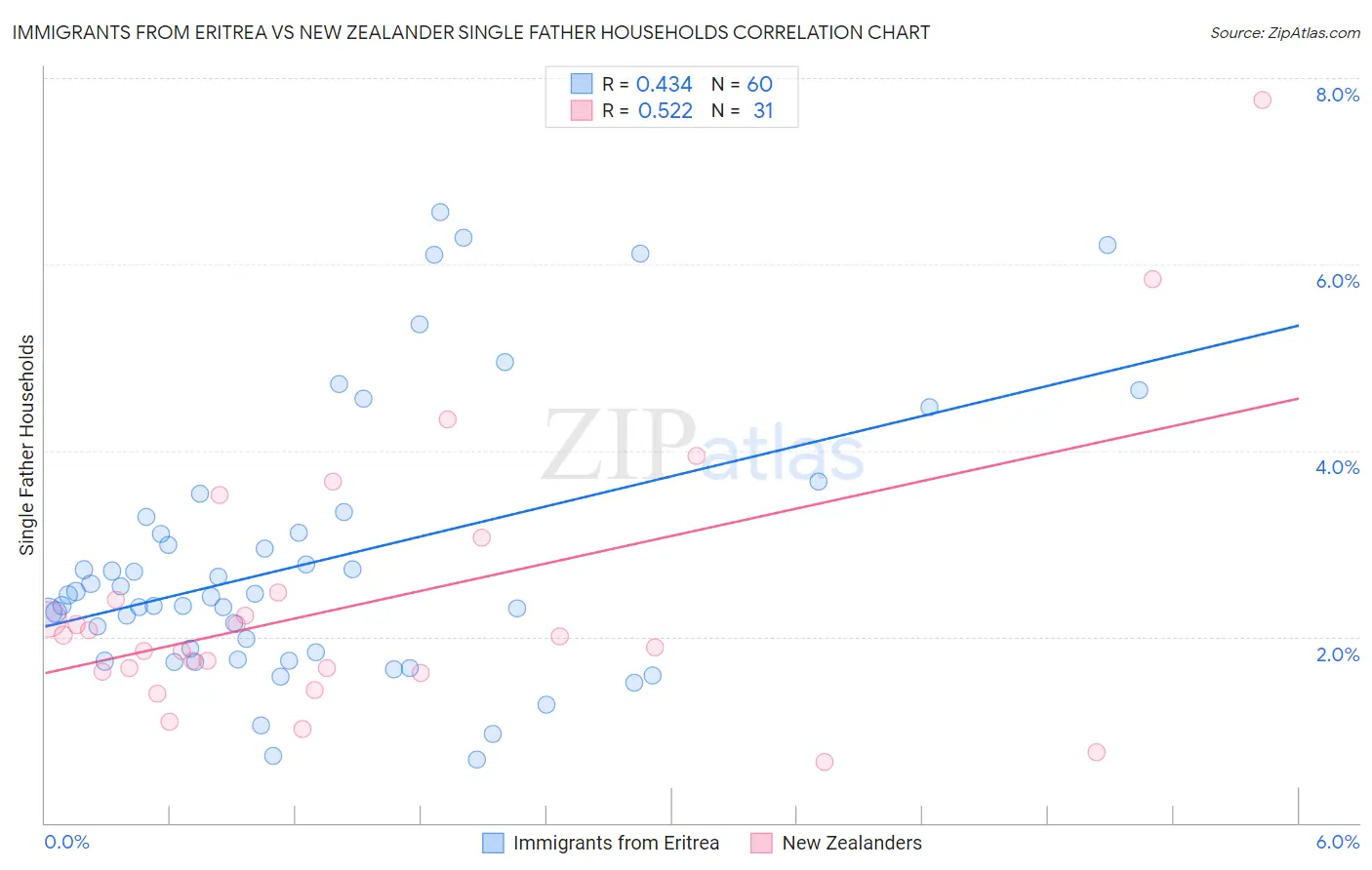 Immigrants from Eritrea vs New Zealander Single Father Households