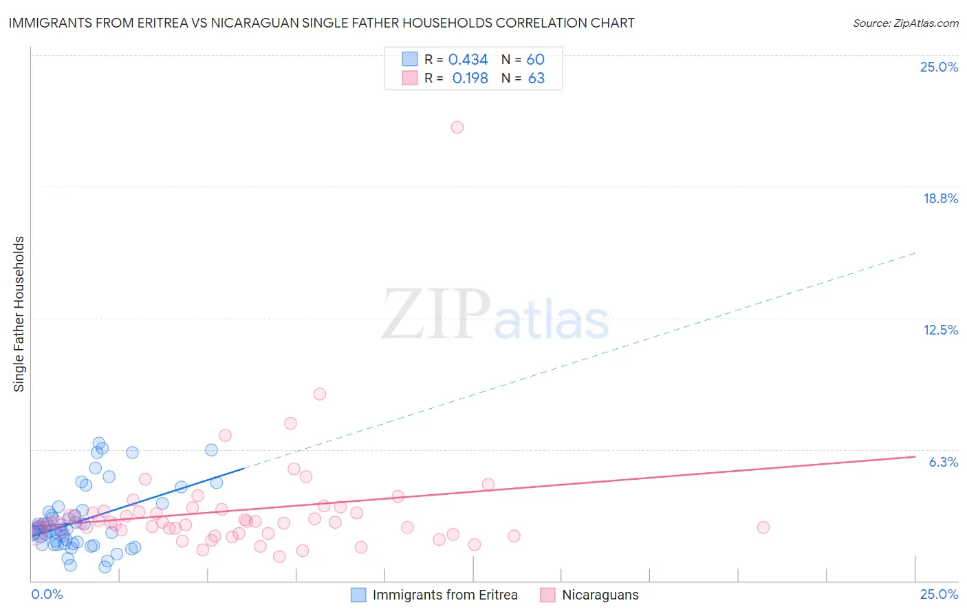 Immigrants from Eritrea vs Nicaraguan Single Father Households