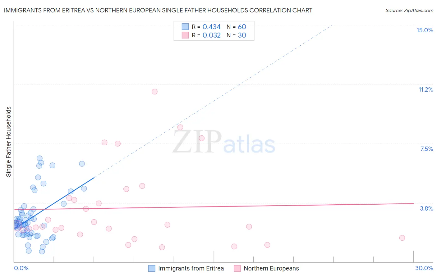 Immigrants from Eritrea vs Northern European Single Father Households