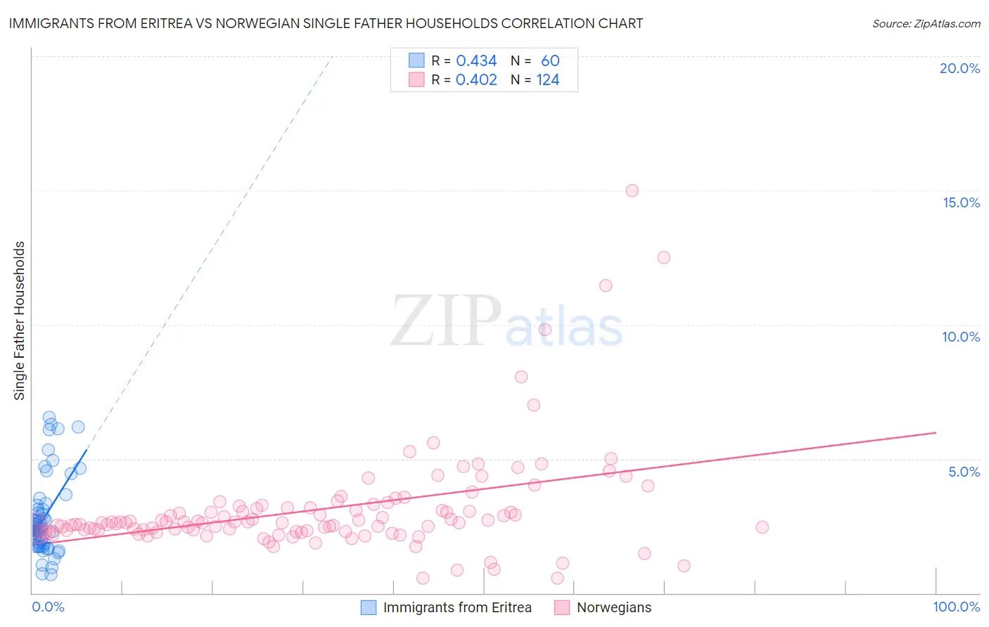 Immigrants from Eritrea vs Norwegian Single Father Households
