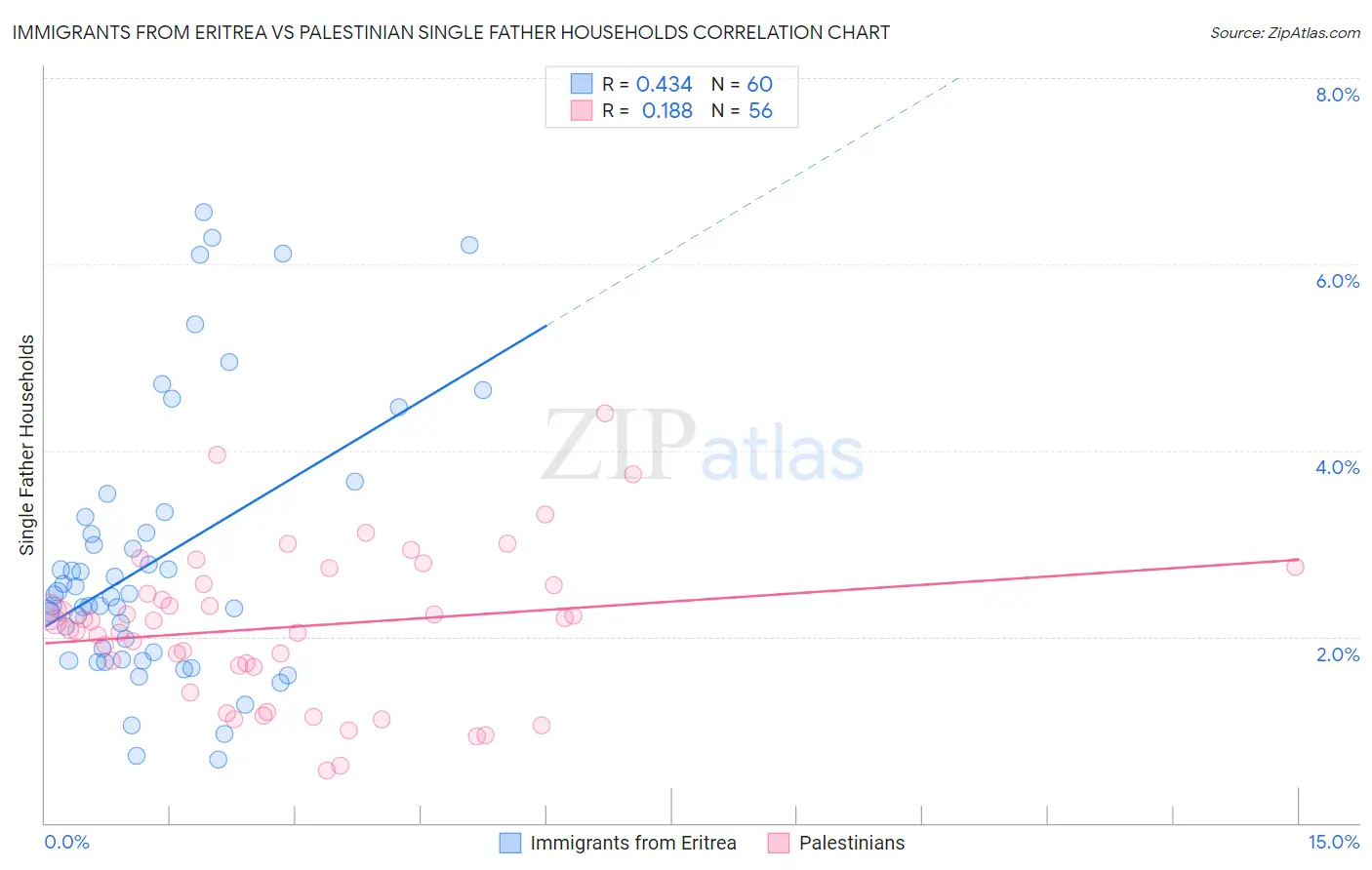 Immigrants from Eritrea vs Palestinian Single Father Households