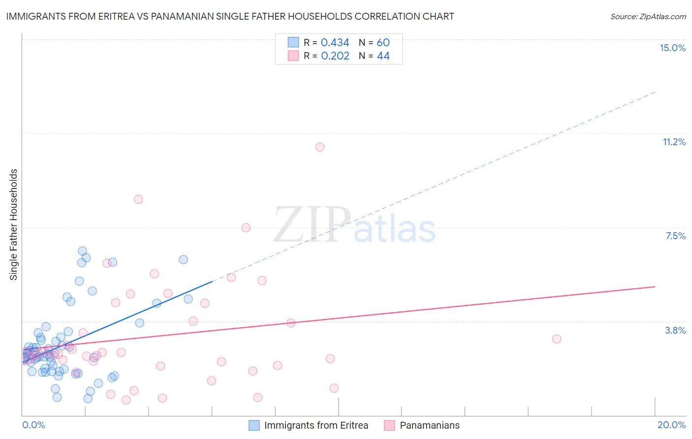 Immigrants from Eritrea vs Panamanian Single Father Households