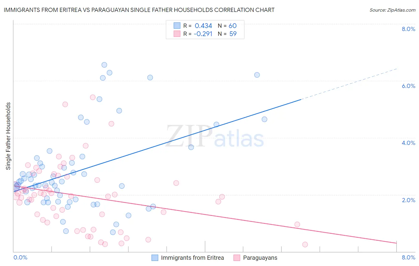 Immigrants from Eritrea vs Paraguayan Single Father Households