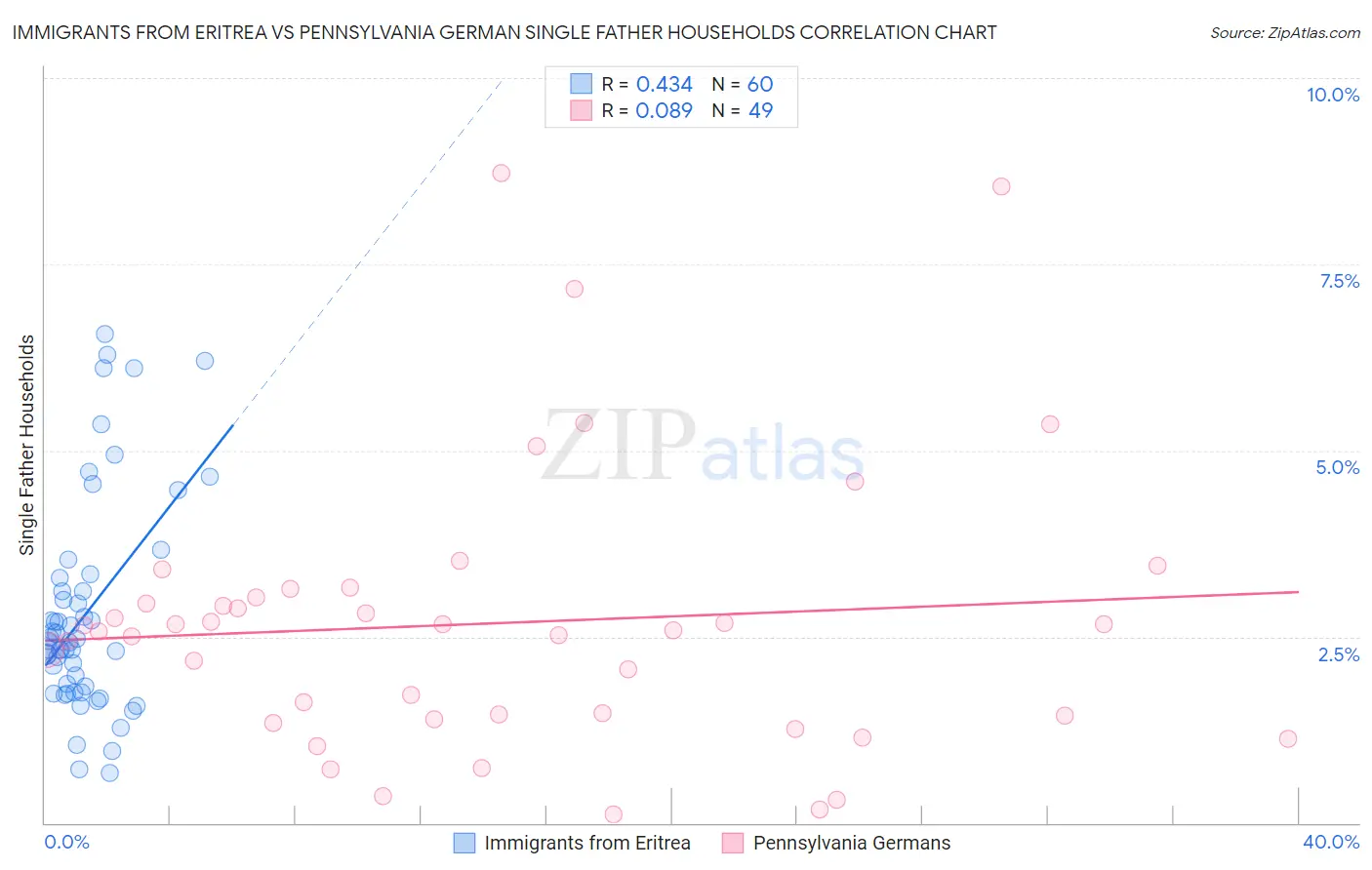 Immigrants from Eritrea vs Pennsylvania German Single Father Households