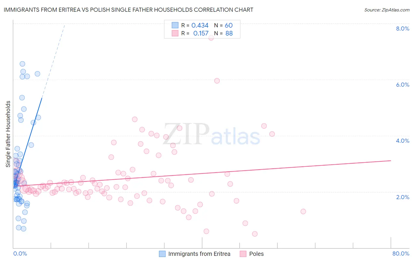Immigrants from Eritrea vs Polish Single Father Households