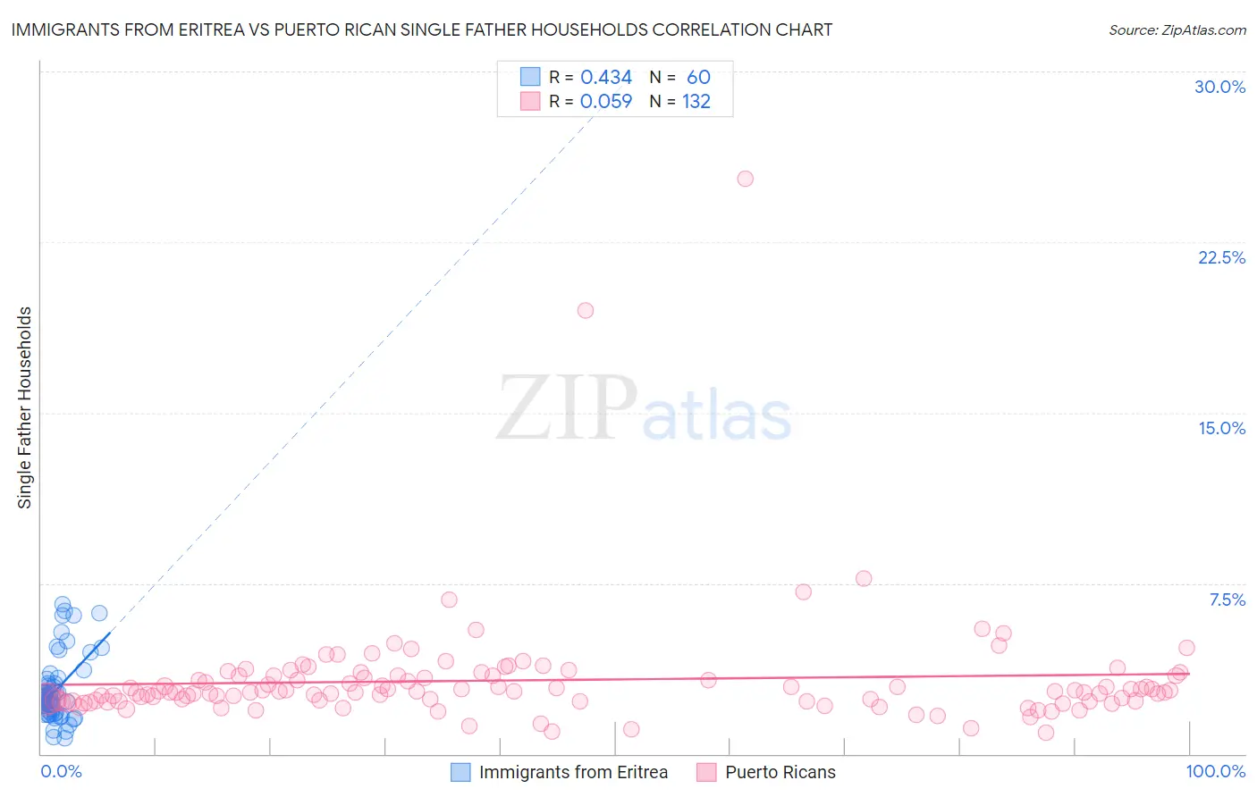 Immigrants from Eritrea vs Puerto Rican Single Father Households