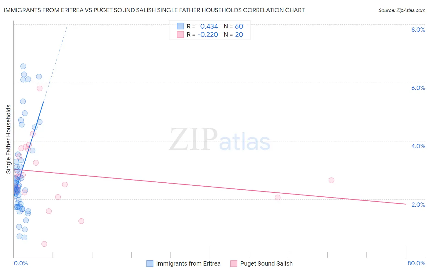 Immigrants from Eritrea vs Puget Sound Salish Single Father Households