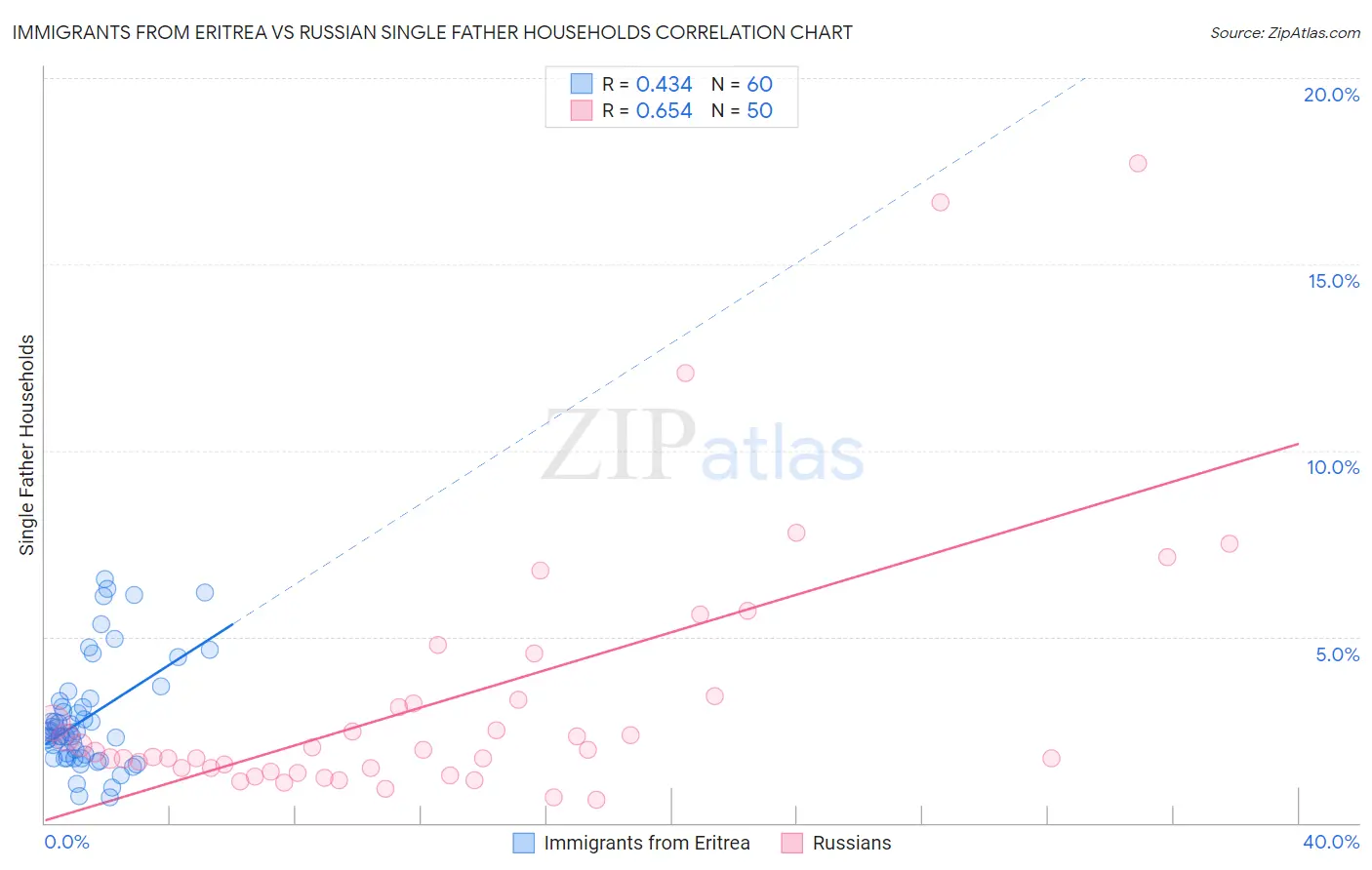 Immigrants from Eritrea vs Russian Single Father Households