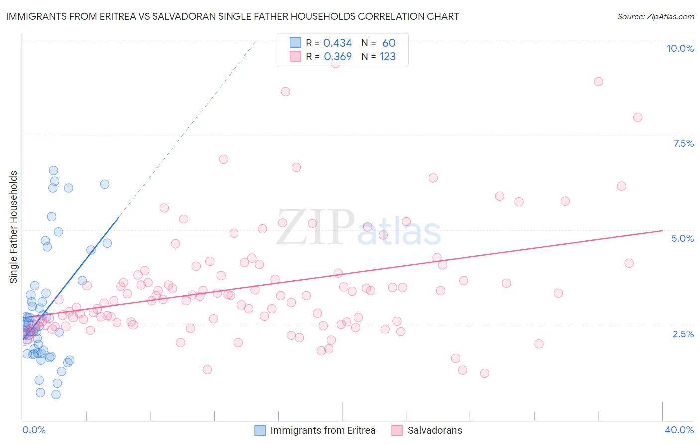 Immigrants from Eritrea vs Salvadoran Single Father Households