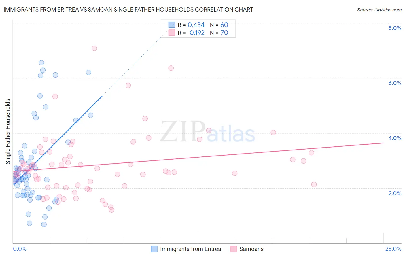 Immigrants from Eritrea vs Samoan Single Father Households