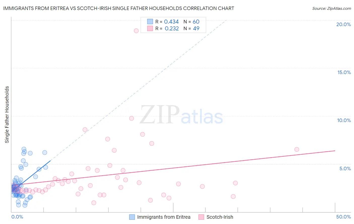 Immigrants from Eritrea vs Scotch-Irish Single Father Households
