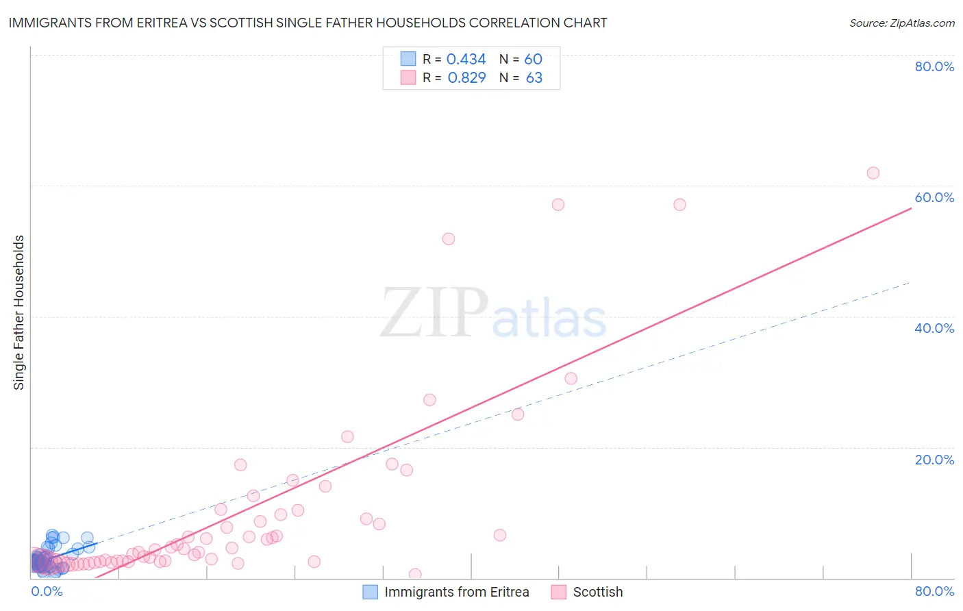 Immigrants from Eritrea vs Scottish Single Father Households