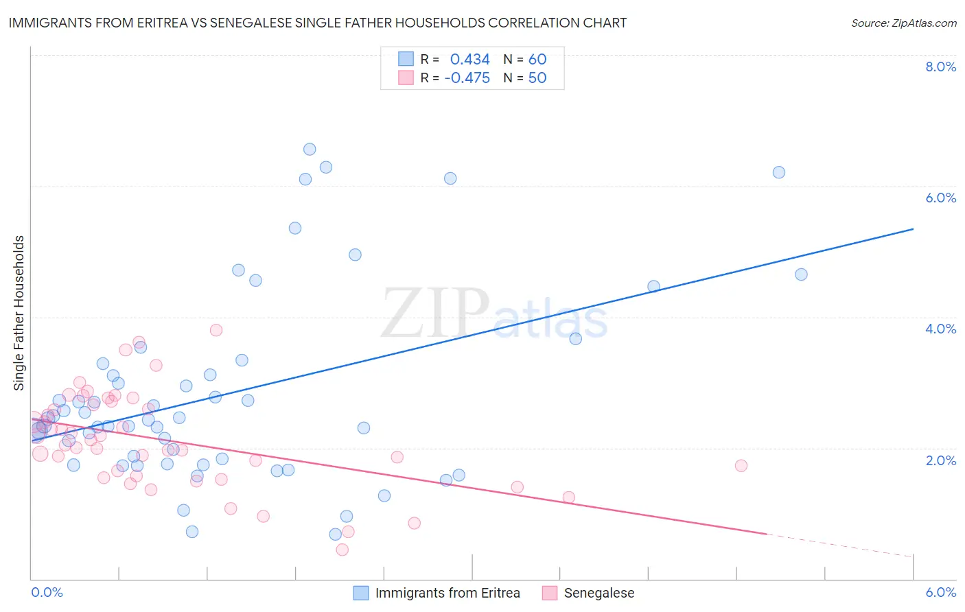 Immigrants from Eritrea vs Senegalese Single Father Households