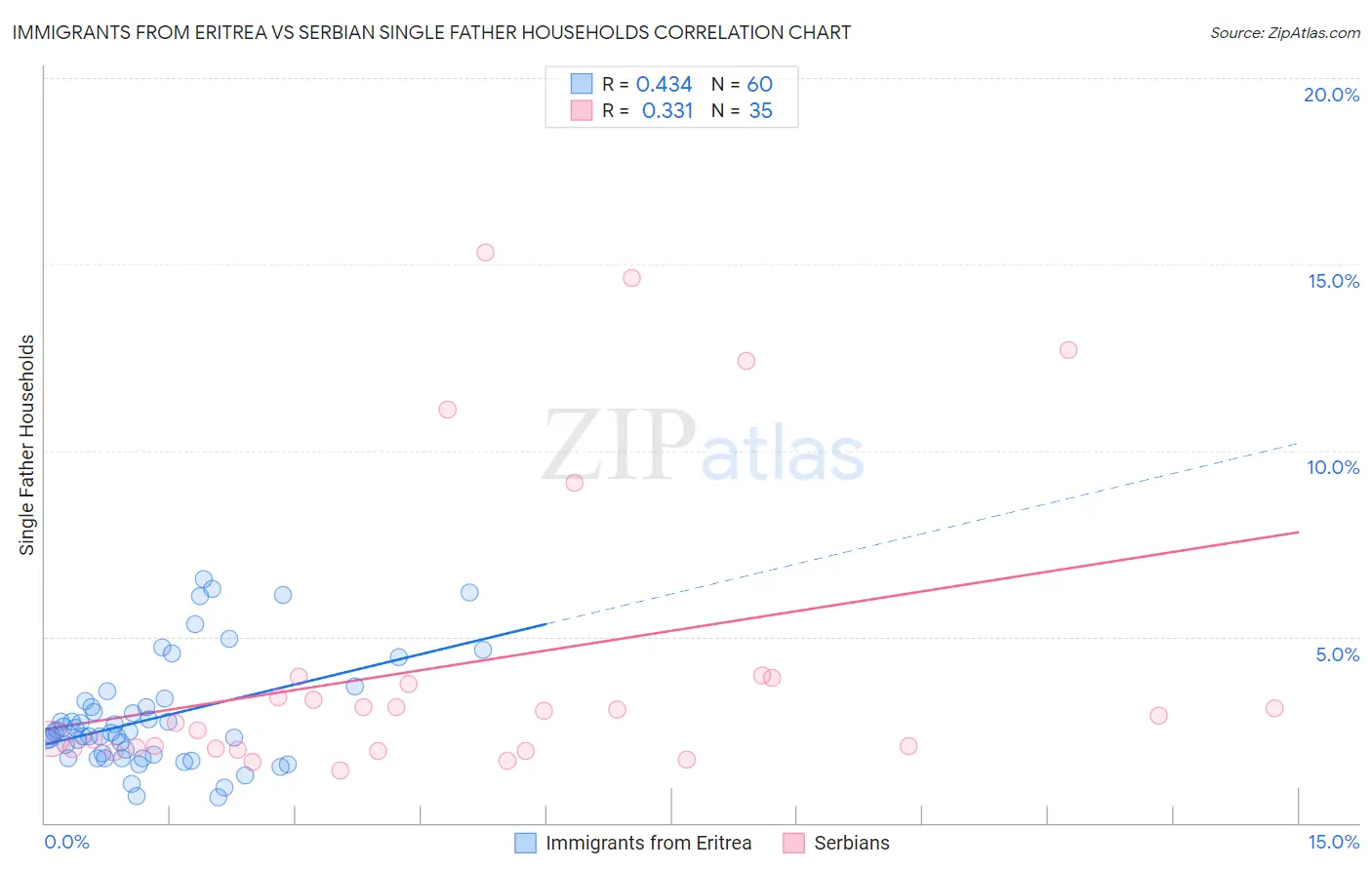 Immigrants from Eritrea vs Serbian Single Father Households