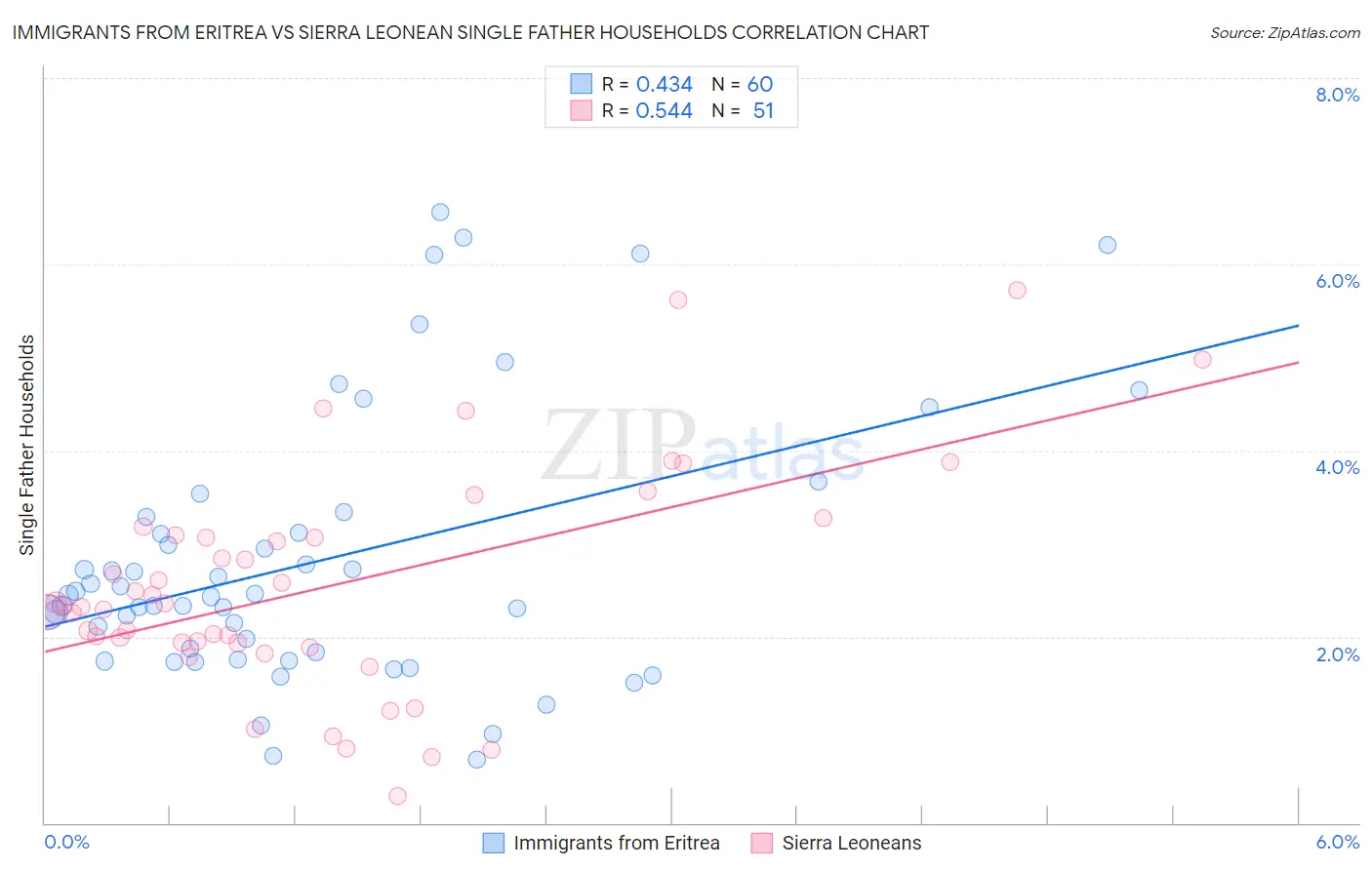 Immigrants from Eritrea vs Sierra Leonean Single Father Households
