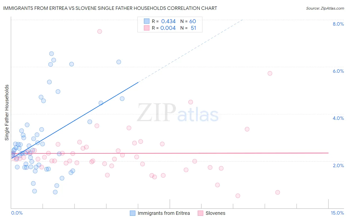 Immigrants from Eritrea vs Slovene Single Father Households