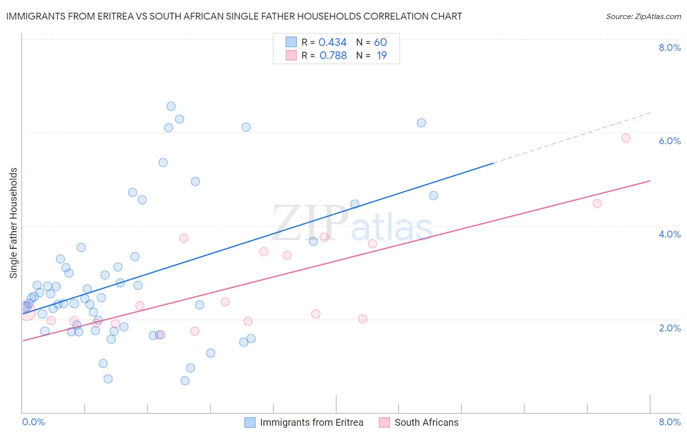 Immigrants from Eritrea vs South African Single Father Households