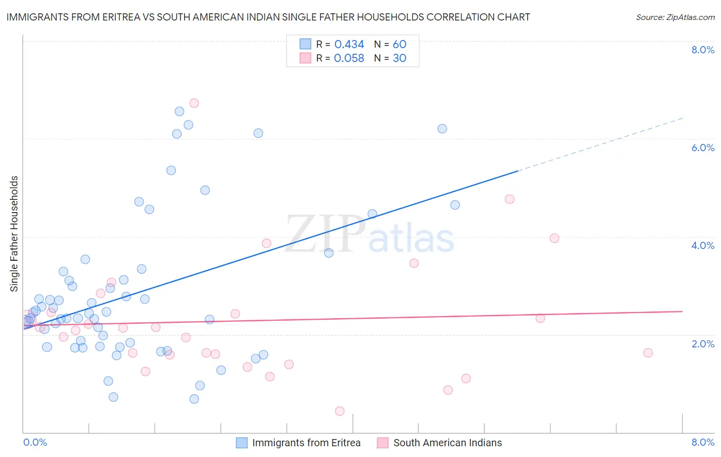 Immigrants from Eritrea vs South American Indian Single Father Households