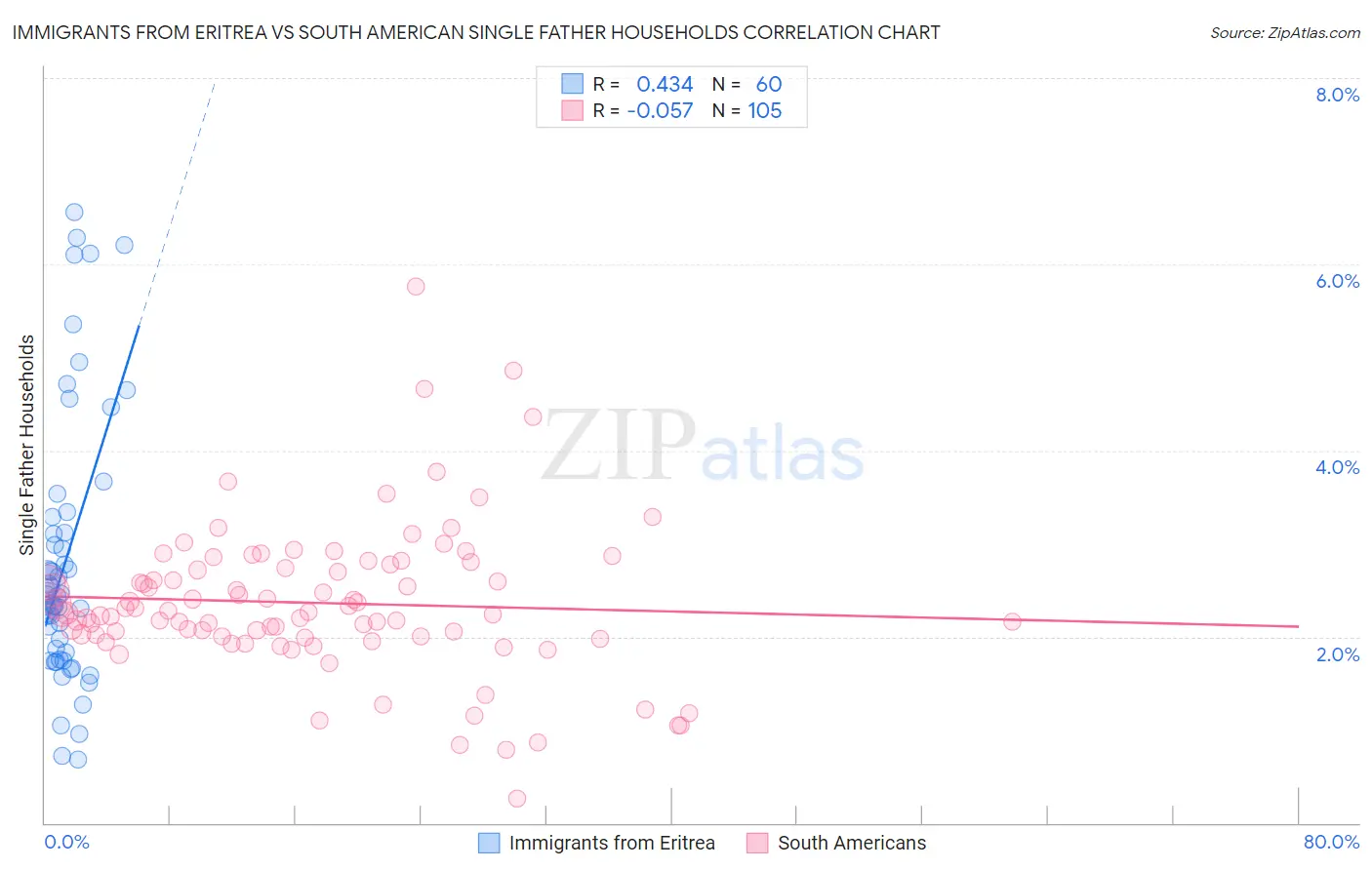 Immigrants from Eritrea vs South American Single Father Households