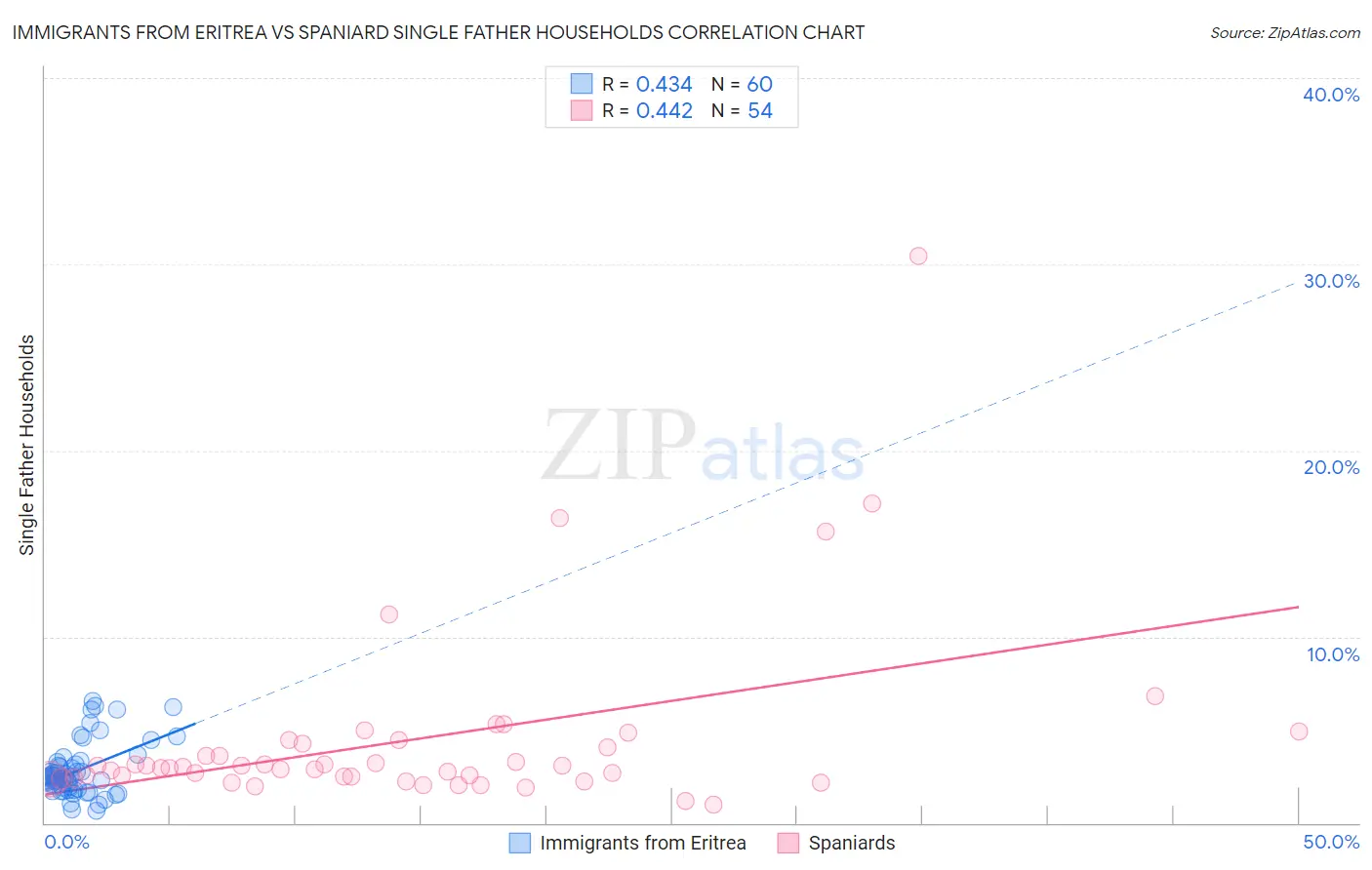 Immigrants from Eritrea vs Spaniard Single Father Households