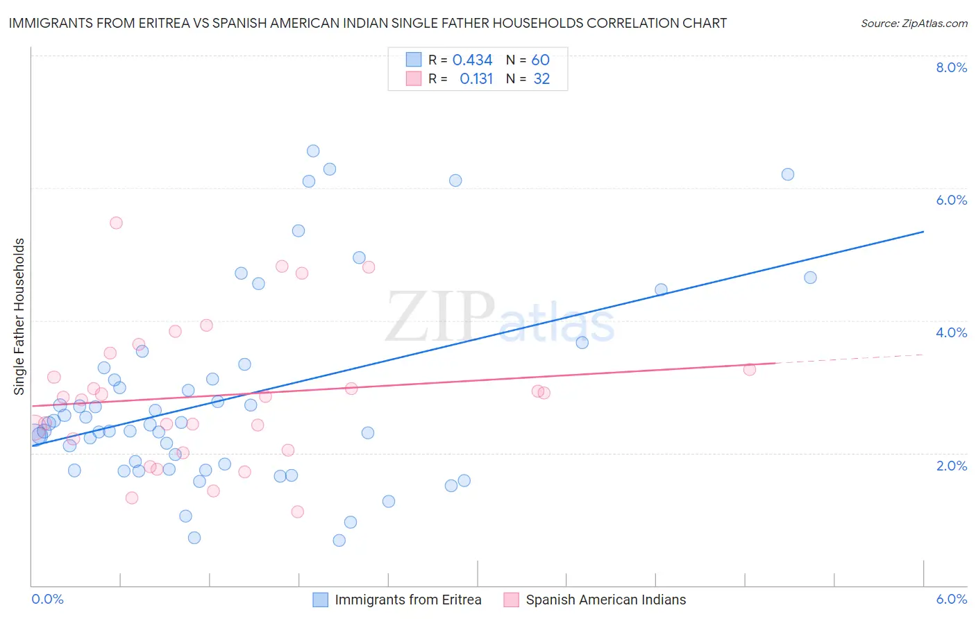 Immigrants from Eritrea vs Spanish American Indian Single Father Households