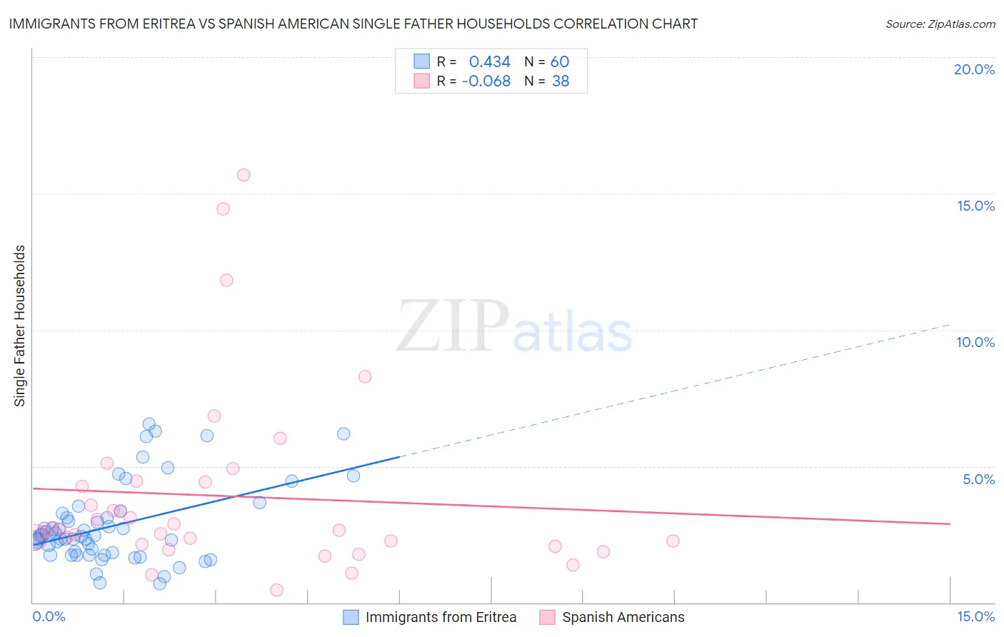 Immigrants from Eritrea vs Spanish American Single Father Households