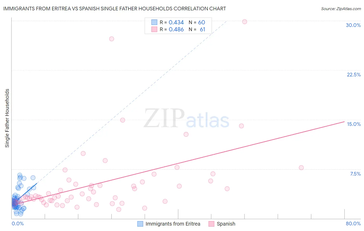 Immigrants from Eritrea vs Spanish Single Father Households