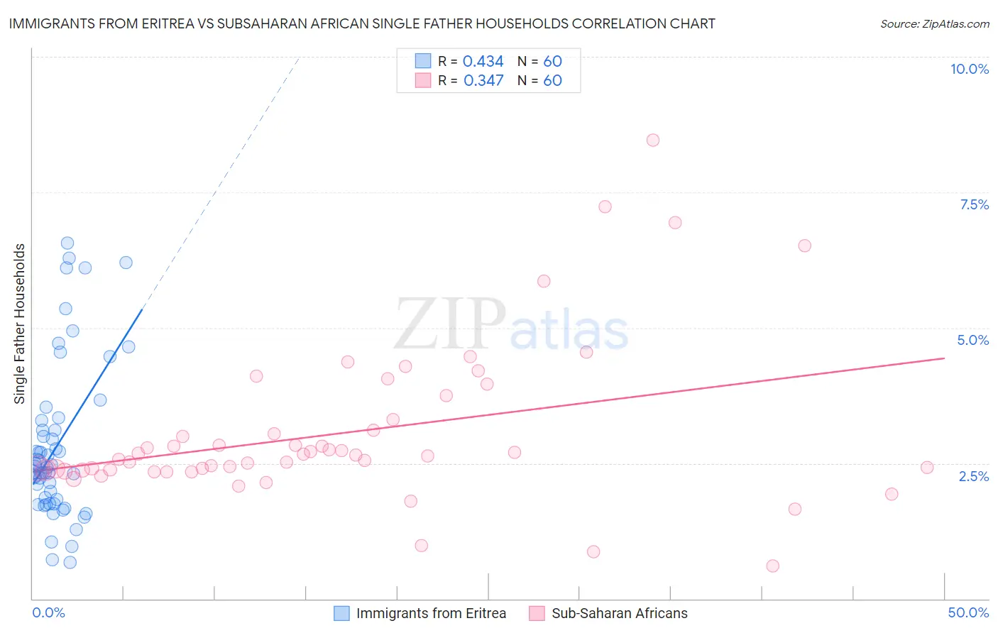 Immigrants from Eritrea vs Subsaharan African Single Father Households