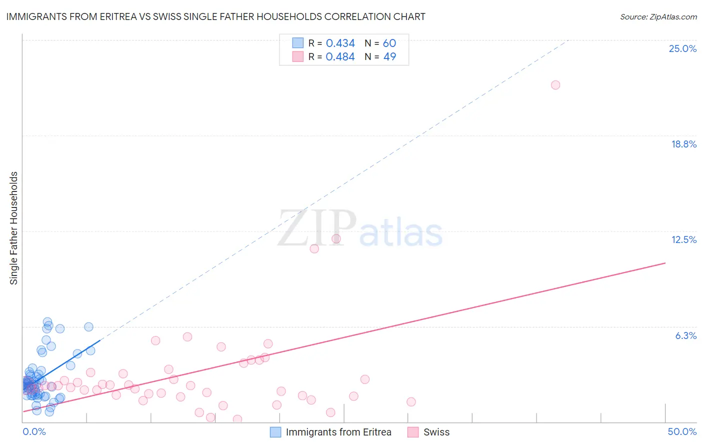 Immigrants from Eritrea vs Swiss Single Father Households