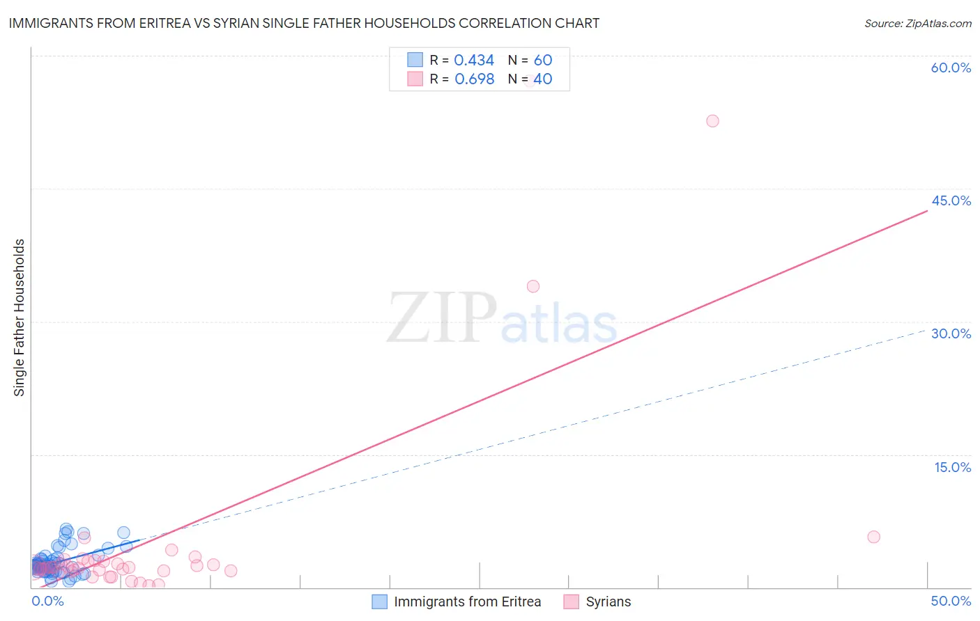 Immigrants from Eritrea vs Syrian Single Father Households