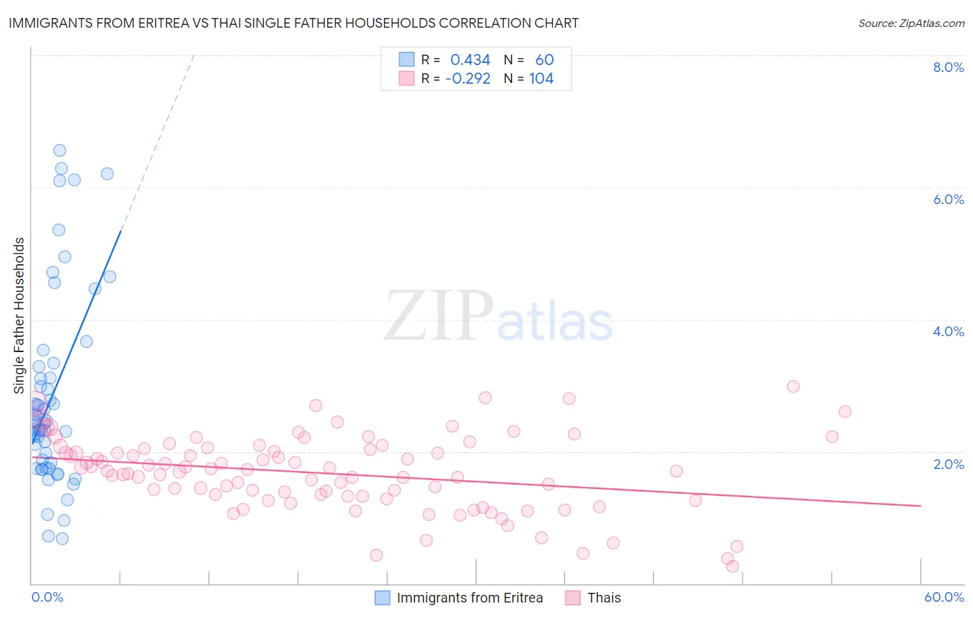 Immigrants from Eritrea vs Thai Single Father Households
