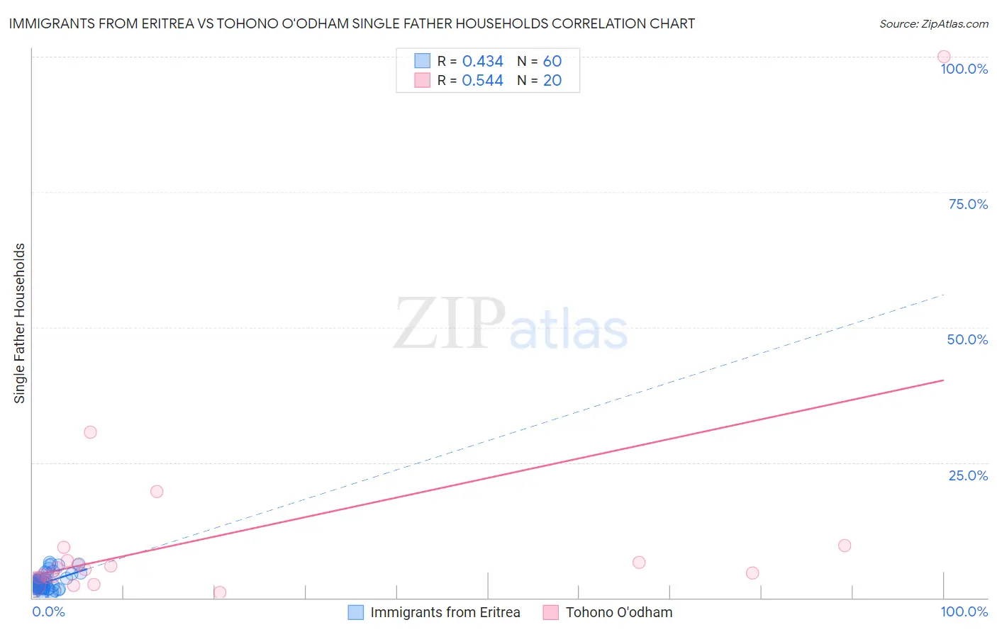 Immigrants from Eritrea vs Tohono O'odham Single Father Households