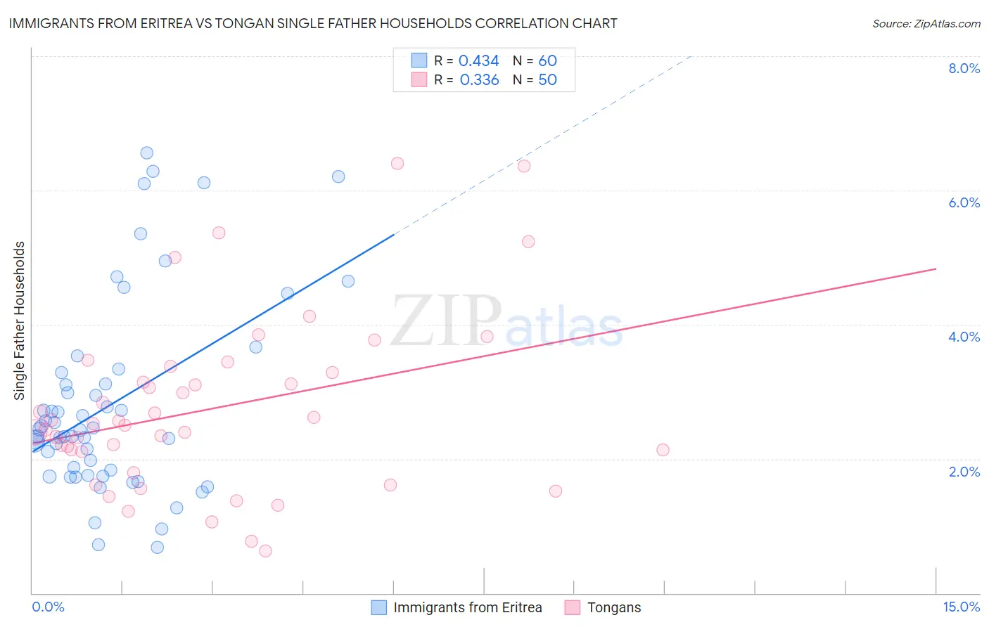 Immigrants from Eritrea vs Tongan Single Father Households