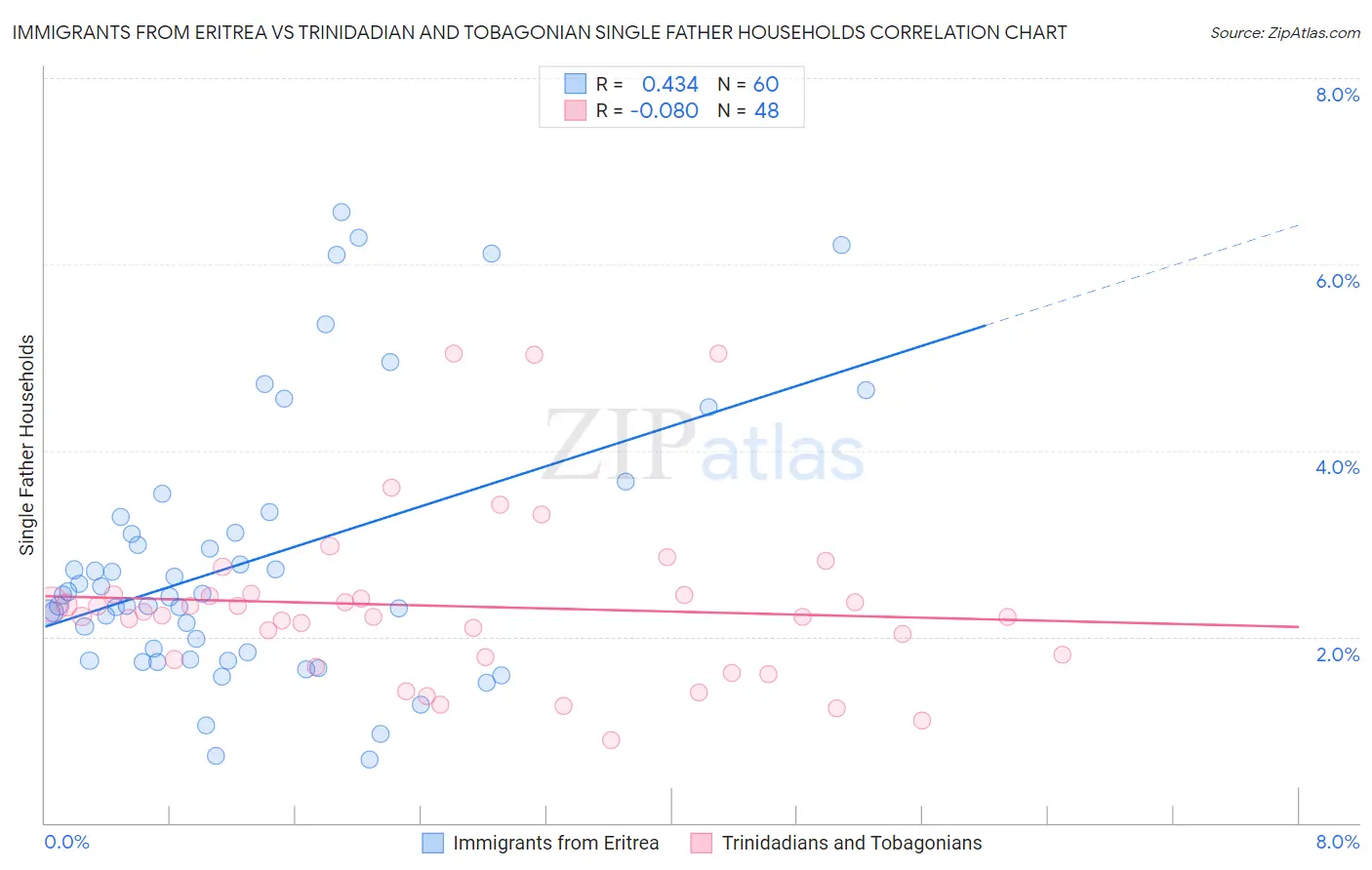 Immigrants from Eritrea vs Trinidadian and Tobagonian Single Father Households