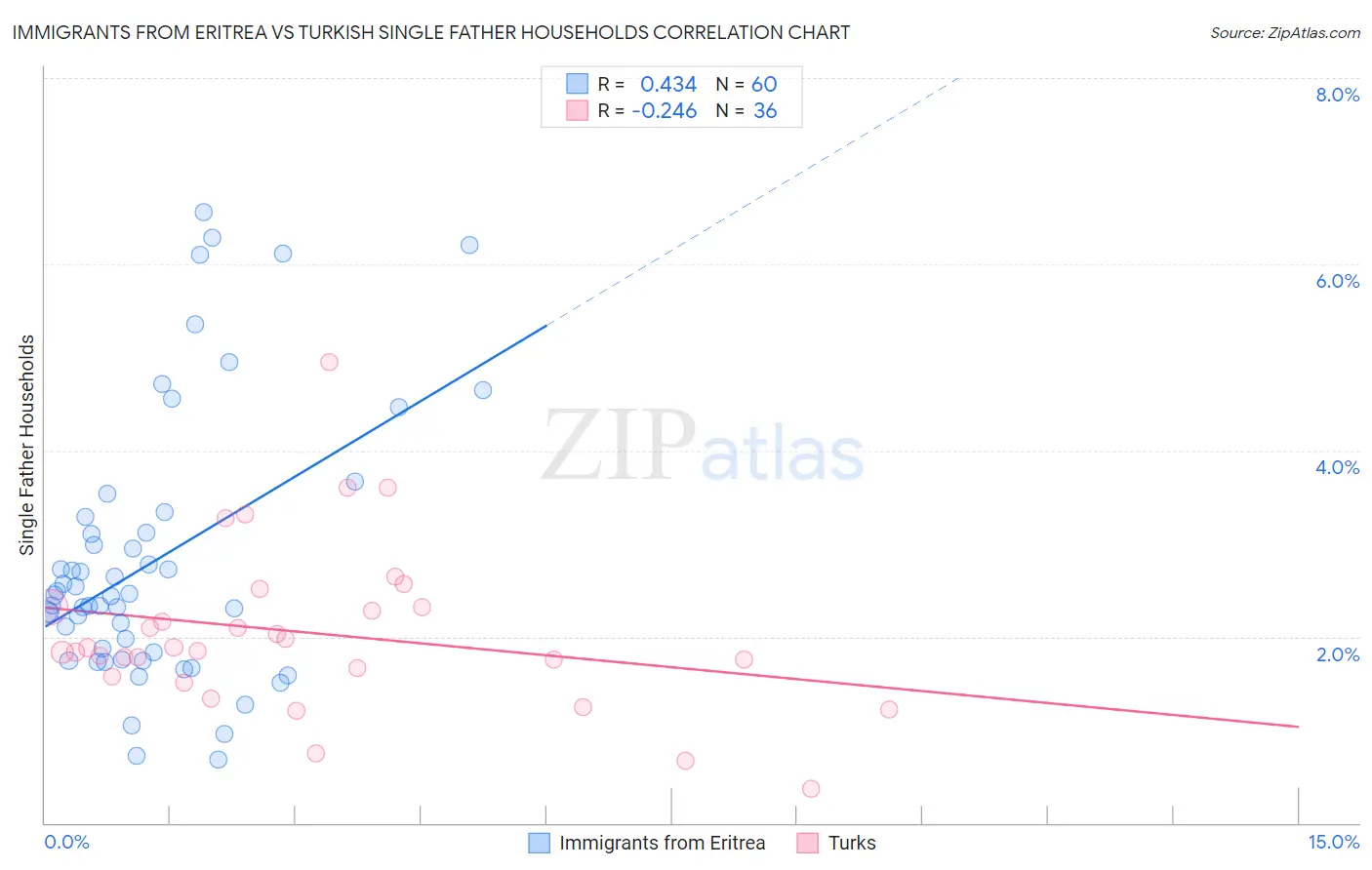Immigrants from Eritrea vs Turkish Single Father Households