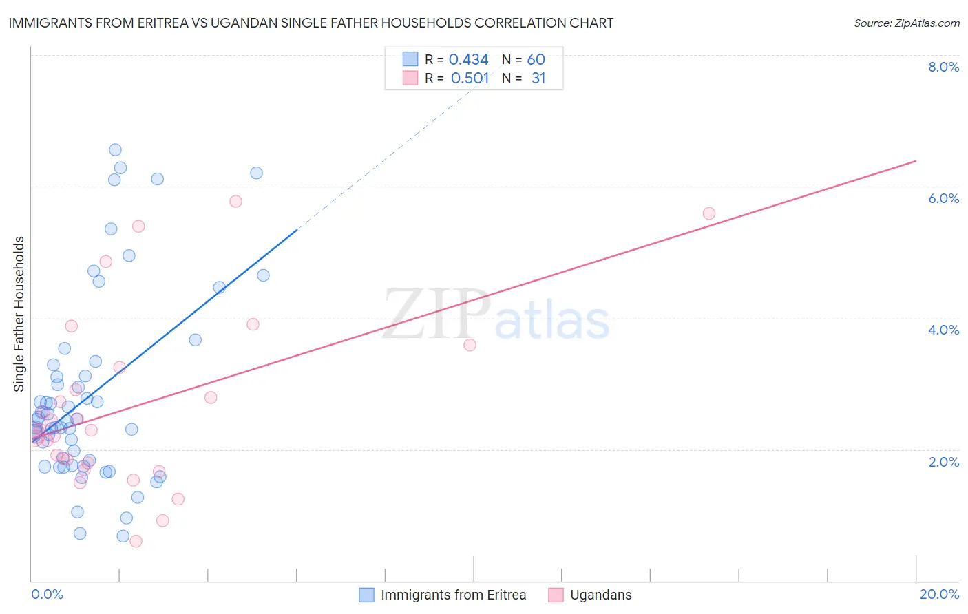 Immigrants from Eritrea vs Ugandan Single Father Households