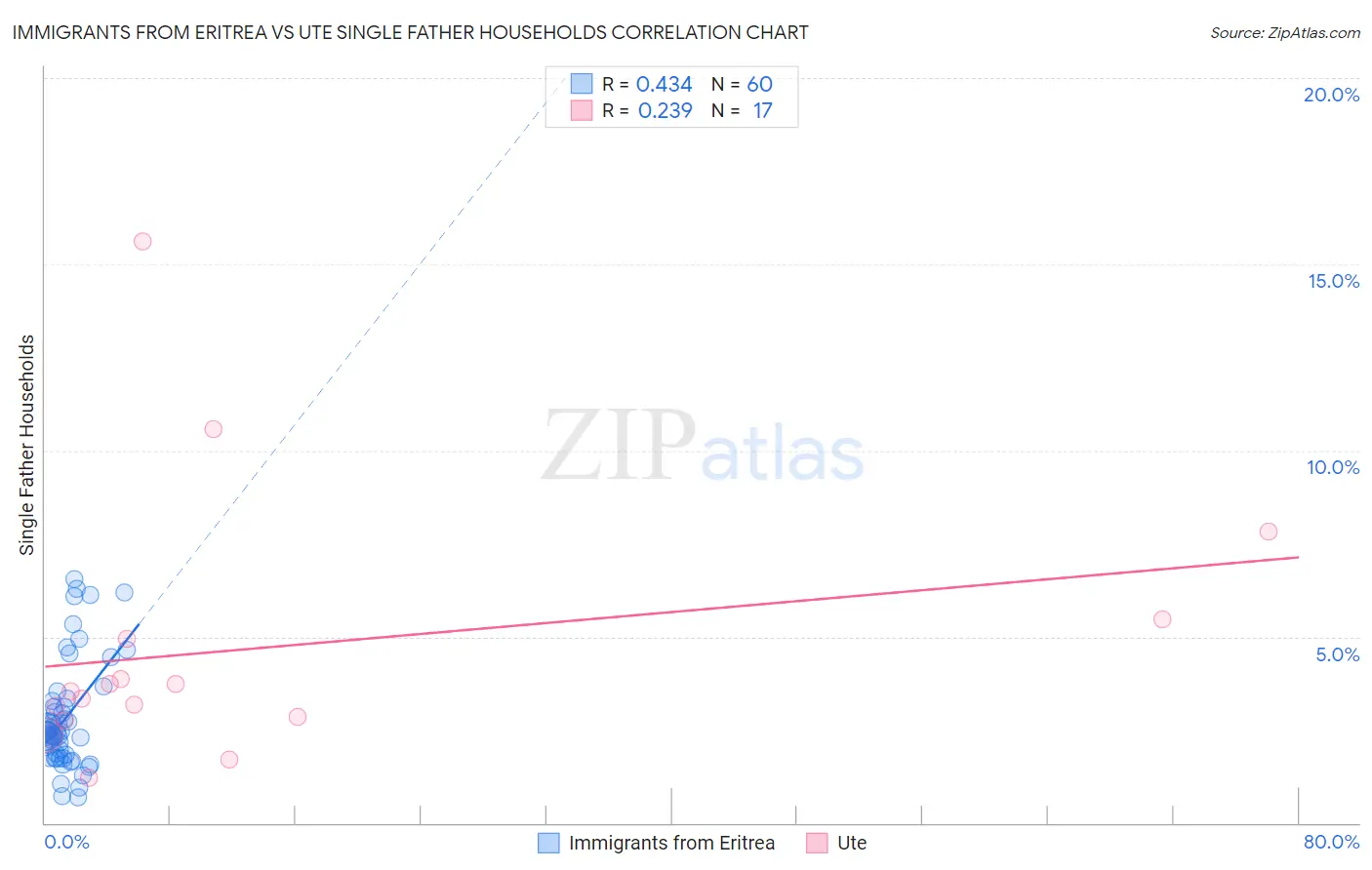 Immigrants from Eritrea vs Ute Single Father Households