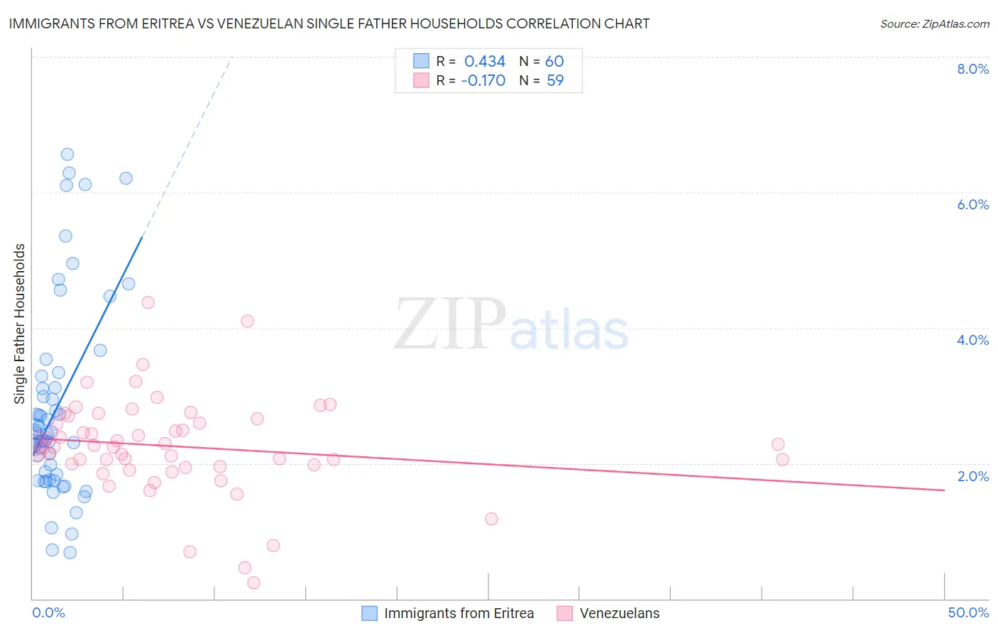 Immigrants from Eritrea vs Venezuelan Single Father Households