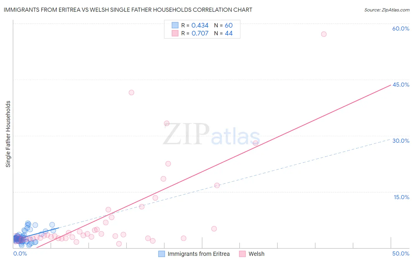 Immigrants from Eritrea vs Welsh Single Father Households