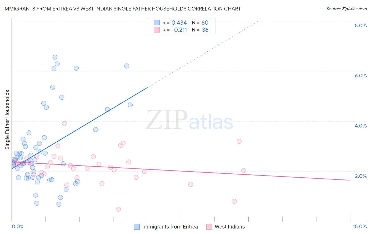Immigrants from Eritrea vs West Indian Single Father Households