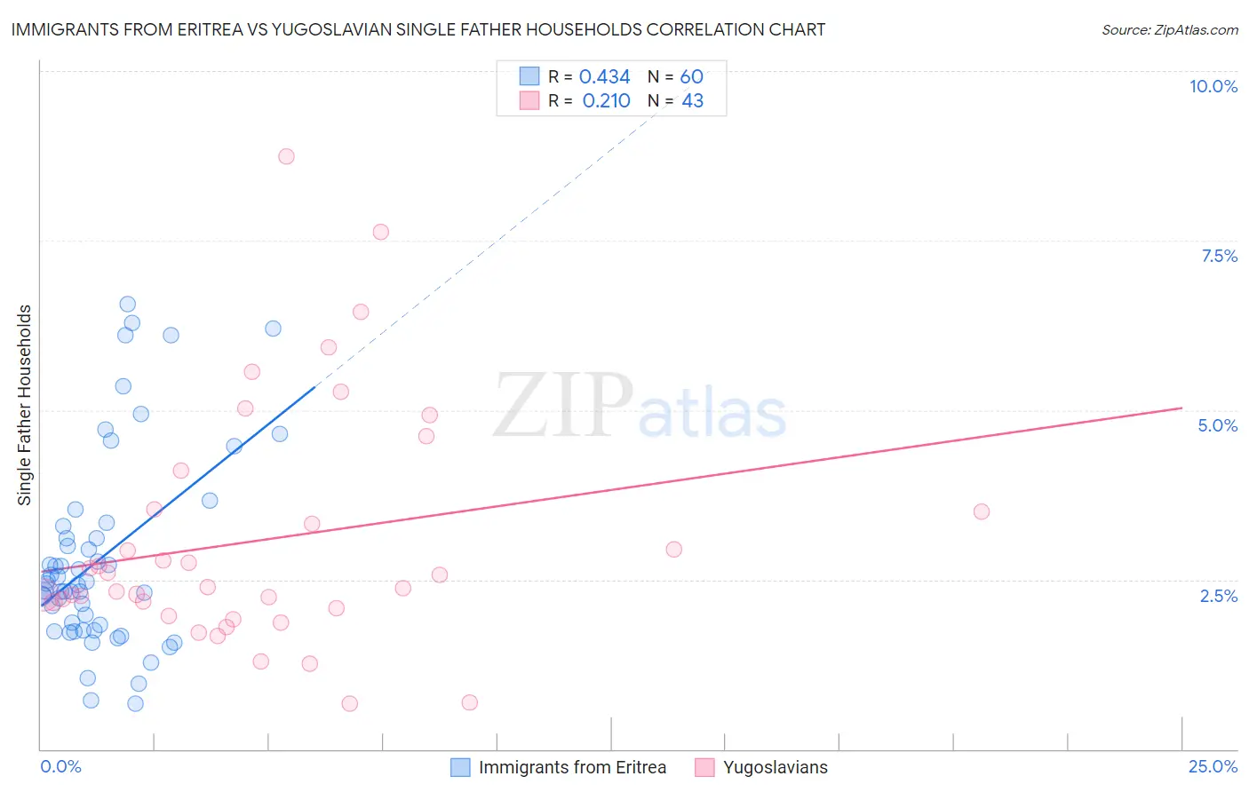 Immigrants from Eritrea vs Yugoslavian Single Father Households