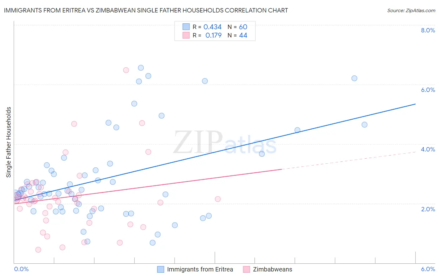 Immigrants from Eritrea vs Zimbabwean Single Father Households