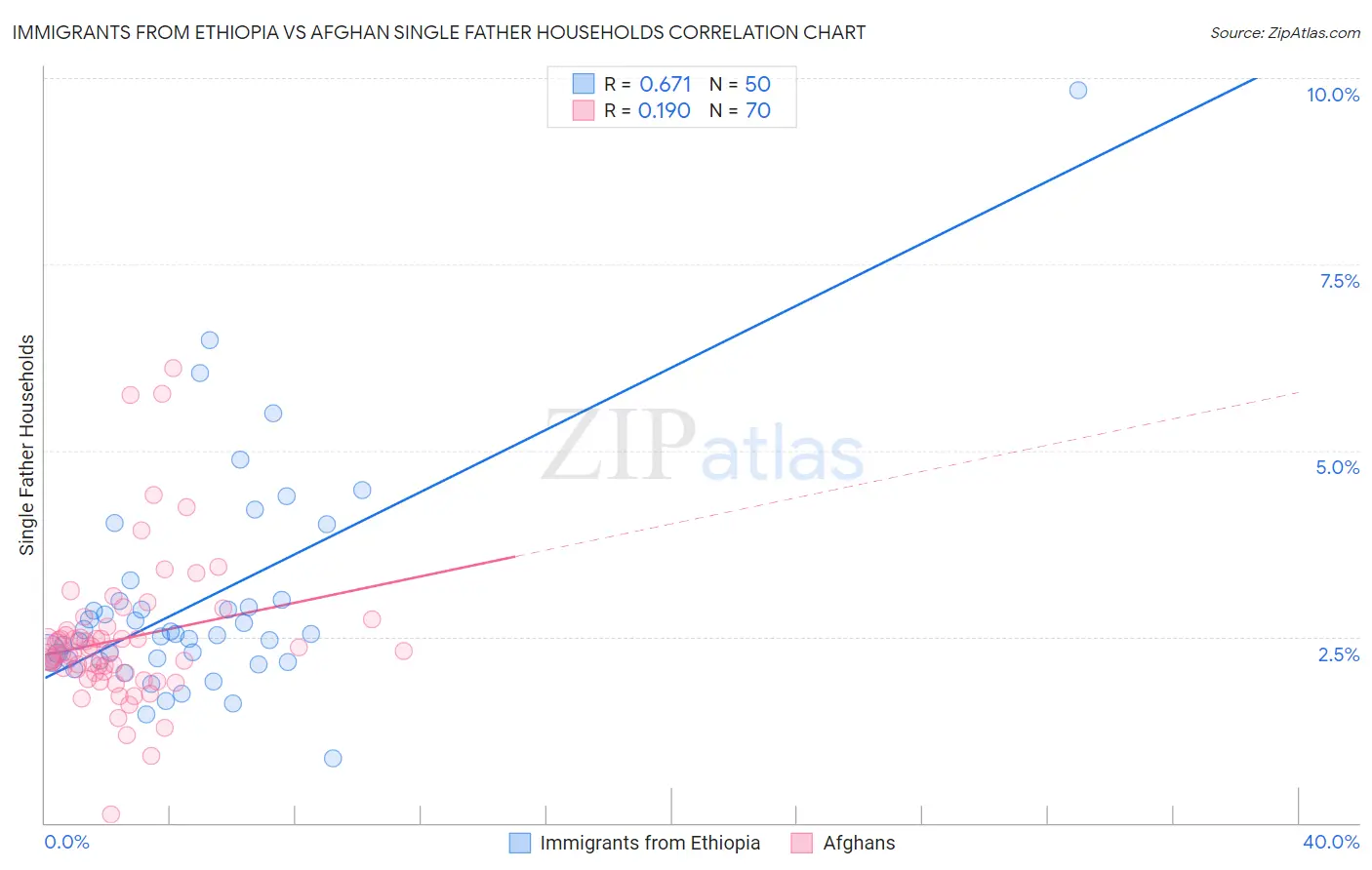 Immigrants from Ethiopia vs Afghan Single Father Households